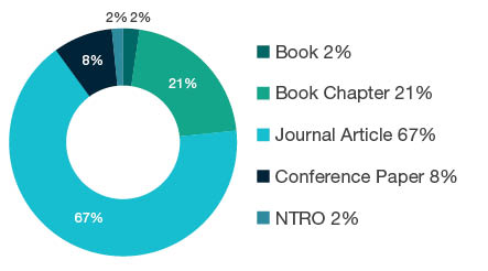 Donut chart showing reseach output types for 1604 Human Geography - Book 2%, Book Chapter 21%, Journal Article 67%, Conference Paper 8%, NTRO 2%.
