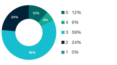 Donut chart showing field of research (FoR) rating distribution by percentages for 1605 Policy and Administration - the raw counts for the distribution of the ratings for this FoR are shown in the overview table above.