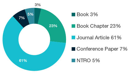 Donut chart showing reseach output types for 1605 Policy and Administration - Book 3%, Book Chapter 23%, Journal Article 61%, Conference Paper 7%, NTRO 5%.
