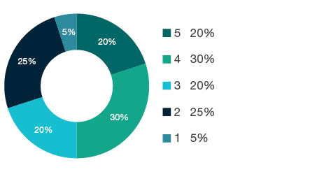 Donut chart showing field of research (FoR) rating distribution by percentages for 1606 Political Science - the raw counts for the distribution of the ratings for this FoR are shown in the overview table above.