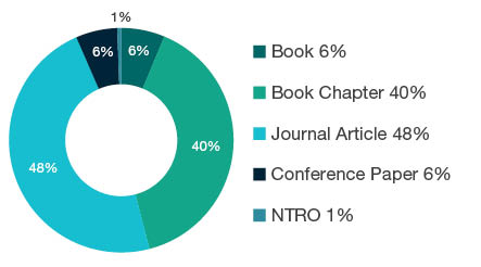 Donut chart showing reseach output types for 1606 Political Science - Book 6%, Book Chapter 40%, Journal Article 48%, Conference Paper 6%, NTRO 1%.