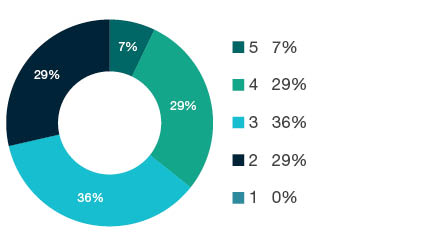 Donut chart showing field of research (FoR) rating distribution by percentages for 1607 Social Work - the raw counts for the distribution of the ratings for this FoR are shown in the overview table above.