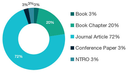 Donut chart showing reseach output types for 1607 Social Work - Book 3%, Book Chapter 20%, Journal Article 72%, Conference Paper 3%, NTRO 3%.