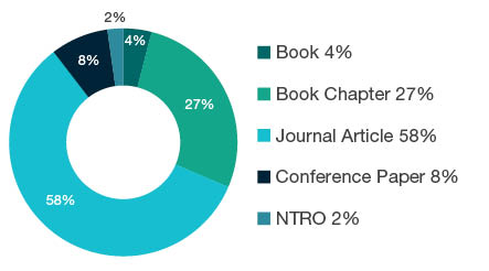 Donut chart showing reseach output types for 1608 Sociology - Book 4%, Book Chapter 27%, Journal Article 58%, Conference Paper 8%, NTRO 2%.