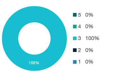 Donut chart showing field of research (FoR) rating distribution by percentages for 1699 Other Studies In Human Society - the raw counts for the distribution of the ratings for this FoR are shown in the overview table above.