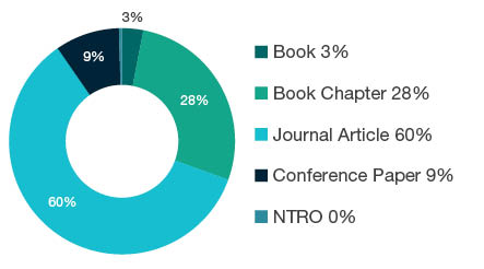 Donut chart showing reseach output types for 1699 Other Studies In Human Society - Book 3%, Book Chapter 28%, Journal Article 60%, Conference Paper 9%, NTRO 0%.
