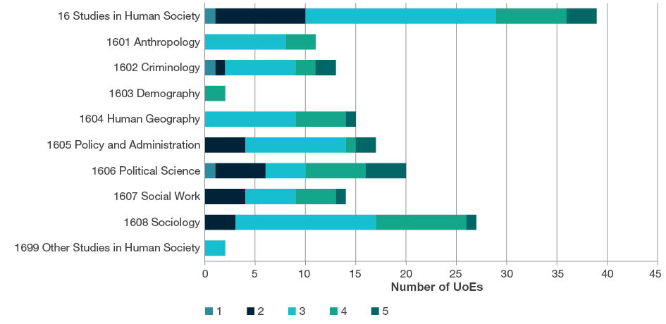 Stacked bar chart showing the total number of UoEs by rating scale score (i.e. ratings 1-5) for all four-digit Studies in Human Society codes. This chart includes data for two-digit and four-digit evaluations. Further details are located in each of the tables below the sub heading at the start of each four-digit code in this section.