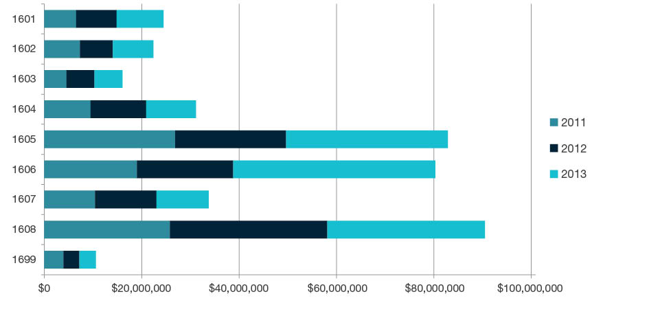 Stacked bar chart showing total research income for all HERDC income categories by year for 2011, 2012, and 2013 for each four-digit code in Studies in Human Society - 1601, 1602, 1603, 1604, 1605, 1606, 1607, 1608 and 1699. Full details are outlined in the following table.