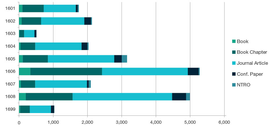 Stacked bar chart showing research outputs submitted by type for each four-digit code in Studies in Human Society - 1601, 1602, 1603, 1604, 1605, 1606, 1607, 1608 and 1699. Full details are outlined in the following table.
