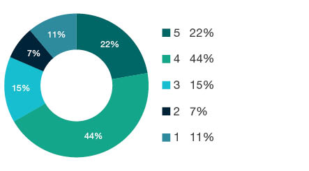 Donut chart showing field of research (FoR) rating distribution by percentages for 1701 Psychology - the raw counts for the distribution of the ratings for this FoR are shown in the overview table above.