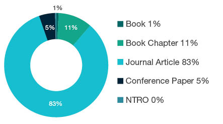Donut chart showing reseach output types for 1701 Psychology - Book 1%, Book Chapter 11%, Journal Article 83%, Conference Paper 5%, NTRO 0%.