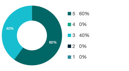 Donut chart showing field of research (FoR) rating distribution by percentages for 1702 Cognitive Sciences - the raw counts for the distribution of the ratings for this FoR are shown in the overview table above.