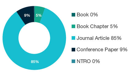 Donut chart showing reseach output types for 1702 Cognitive Sciences - Book 0%, Book Chapter 5%, Journal Article 85%, Conference Paper 9%, NTRO 0%.