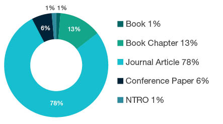 Donut chart showing reseach output types for 1799 Other Psychology and Cognitive Sciences - Book 1%, Book Chapter 13%, Journal Article 78%, Conference Paper 6%, NTRO 1%.