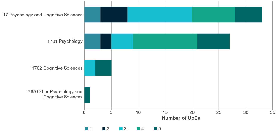 Stacked bar chart showing the total number of UoEs by rating scale score (i.e. ratings 1-5) for all four-digit Psychology and Cognitive Sciences codes. This chart includes data for two-digit and four-digit evaluations. Further details are located in each of the tables below the sub heading at the start of each four-digit code in this section.