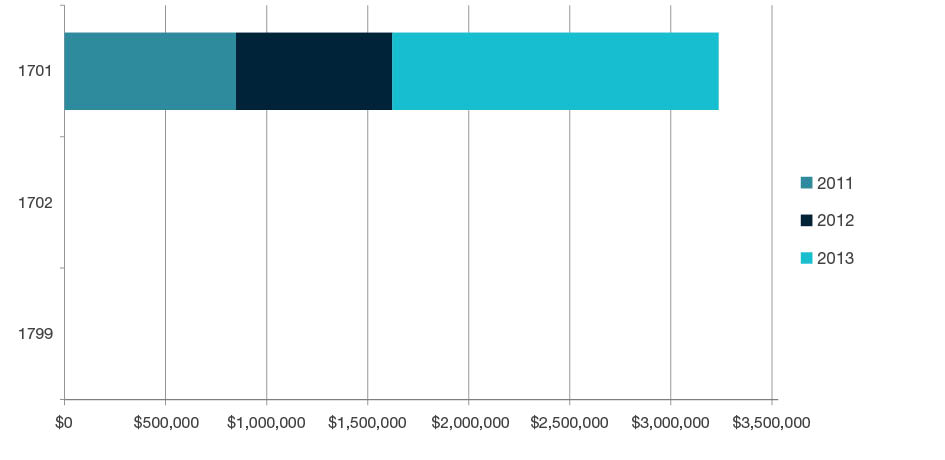 Stacked bar chart showing research commercialisation income by year for 2011, 2012, and 2013 for each four-digit code in Psychology and Cognitive Sciences - 1701, 1702 and 1799. Full details are outlined in the following table.