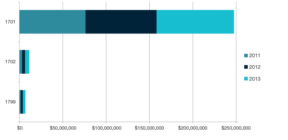 Stacked bar chart showing total research income for all HERDC income categories by year for 2011, 2012, and 2013 for each four-digit code in Psychology and Cognitive Sciences - 1701, 1702 and 1799. Full details are outlined in the following table.