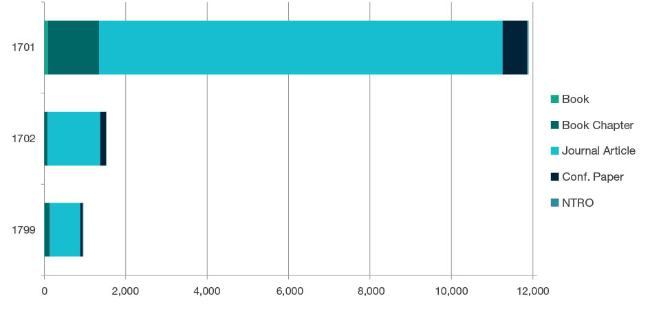 Stacked bar chart showing research outputs submitted by type for each four-digit code in Psychology and Cognitive Sciences - 1701, 1702 and 1799. Full details are outlined in the following table.
