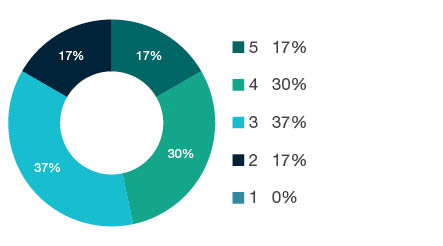 Donut chart showing field of research (FoR) rating distribution by percentages for 1801 Law - the raw counts for the distribution of the ratings for this FoR are shown in the overview table above.