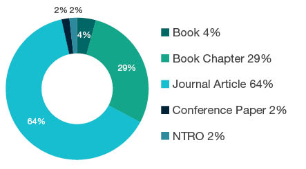 Donut chart showing reseach output types for 1801 Law - Book 4%, Book Chapter 29%, Journal Article 64%, Conference Paper 2%, NTRO 2%.