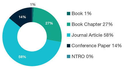 Donut chart showing reseach output types for 1899 Other Law and Legal Studies - Book 1%, Book Chapter 27%, Journal Article 58%, Conference Paper 14%, NTRO 0%.