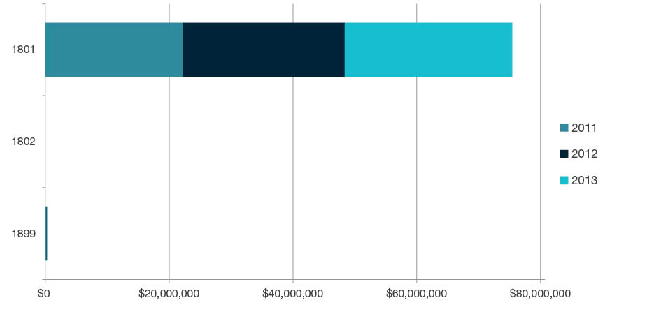 Stacked bar chart showing total research income for all HERDC income categories by year for 2011, 2012, and 2013 for each four-digit code in Law and Legal Studies - 1801, 1802 and 1899. Full details are outlined in the following table.