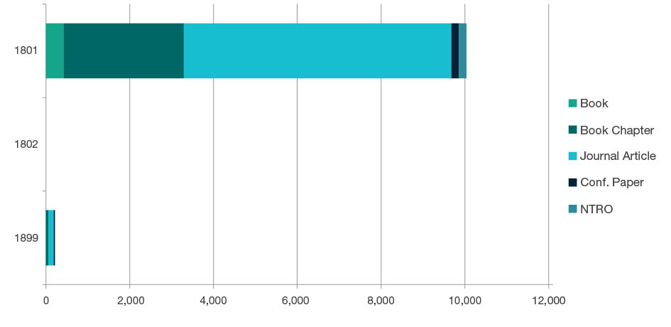 Stacked bar chart showing research outputs submitted by type for each four-digit code in Law and Legal Studies - 1801, 1802 and 1899. Full details are outlined in the following table.
