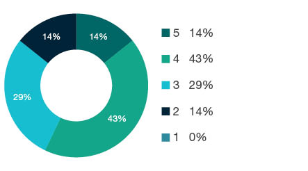 Donut chart showing field of research (FoR) rating distribution by percentages for 1901 Art Theory and Criticism - the raw counts for the distribution of the ratings for this FoR are shown in the overview table above.