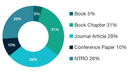 Donut chart showing reseach output types for 1901 Art Theory and Criticism - Book 5%, Book Chapter 31%, Journal Article 29%, Conference Paper 10%, NTRO 26%.