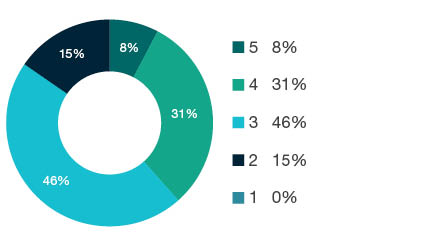 Donut chart showing field of research (FoR) rating distribution by percentages for 1902 Film, Television and Digital Media - the raw counts for the distribution of the ratings for this FoR are shown in the overview table above.
