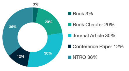 Donut chart showing reseach output types for 1902 Film, Television and Digital Media - Book 3%, Book Chapter 20%, Journal Article 30%, Conference Paper 12%, <abbr>NTRO</abbr> 36%.