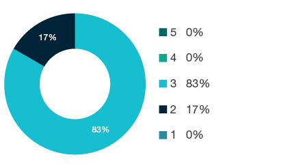 Donut chart showing field of research (FoR) rating distribution by percentages for 1903 Journalism and Professional Writing - the raw counts for the distribution of the ratings for this FoR are shown in the overview table above.