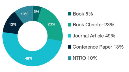Donut chart showing reseach output types for 1903 Journalism and Professional Writing - Book 5%, Book Chapter 23%, Journal Article 49%, Conference Paper 13%, NTRO 10%.