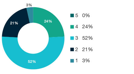 Donut chart showing field of research (FoR) rating distribution by percentages for 1904 Performing Arts and Creative Writing - the raw counts for the distribution of the ratings for this FoR are shown in the overview table above.