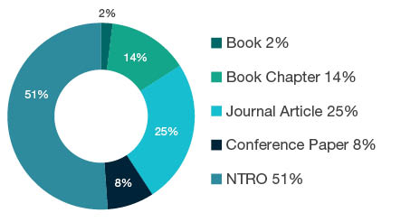 Donut chart showing reseach output types for 1904 Performing Arts and Creative Writing - Book 2%, Book Chapter 14%, Journal Article 25%, Conference Paper 8%, <abbr>NTRO</abbr> 51%.
