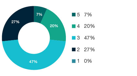Donut chart showing field of research (FoR) rating distribution by percentages for 1905 Visual Arts and Crafts - the raw counts for the distribution of the ratings for this FoR are shown in the overview table above.