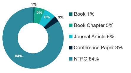 Donut chart showing reseach output types for 1905 Visual Arts and Crafts - Book 1%, Book Chapter 5%, Journal Article 6%, Conference Paper 3%, <abbr>NTRO</abbr> 84%.