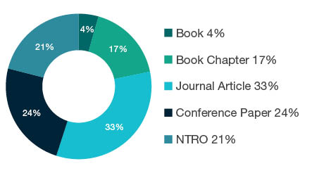 Donut chart showing reseach output types for 1999 Other Studies In Creative Arts and Writing - Book 4%, Book Chapter 17%, Journal Article 33%, Conference Paper 24%, <abbr>NTRO</abbr> 21%.