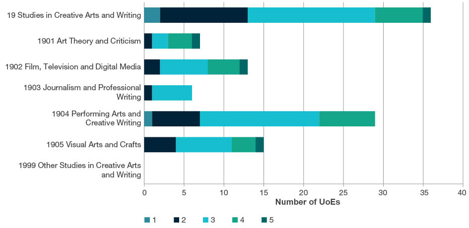 Stacked bar chart showing the total number of UoEs by rating scale score (i.e. ratings 1-5) for all four-digit Studies in Creative Arts and Writing codes. This chart includes data for two-digit and four-digit evaluations. Further details are located in each of the tables below the sub heading at the start of each four-digit code in this section.