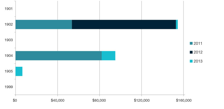 Stacked bar chart showing research commercialisation income by year for 2011, 2012, and 2013 for each four-digit code in Studies in Creative Arts and Writing - 1901, 1902, 1903, 1904, 1905 and 1999. Full details are outlined in the following table.