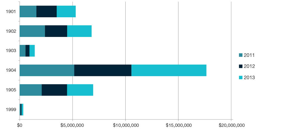 Stacked bar chart showing total research income for all HERDC income categories by year for 2011, 2012, and 2013 for each four-digit code in Studies in Creative Arts and Writing - 1901, 1902, 1903, 1904, 1905 and 1999. Full details are outlined in the following table.