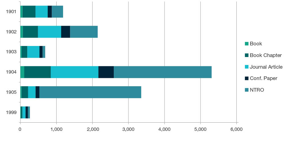 Stacked bar chart showing research outputs submitted by type for each four-digit code in Studies in Creative Arts and Writing - 1901, 1902, 1903, 1904, 1905 and 1999. Full details are outlined in the following table.