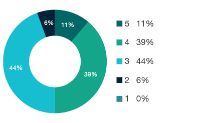 Donut chart showing field of research (FoR) rating distribution by percentages for 2001 Communication and Media Studies - the raw counts for the distribution of the ratings for this FoR are shown in the overview table above.