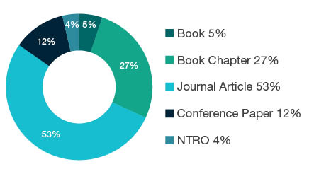 Donut chart showing reseach output types for 2001 Communication and Media Studies - Book 5%, Book Chapter 27%, Journal Article 53%, Conference Paper 12%, NTRO 4%.