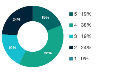 Donut chart showing field of research (FoR) rating distribution by percentages for 2002 Cultural Studies - the raw counts for the distribution of the ratings for this FoR are shown in the overview table above.