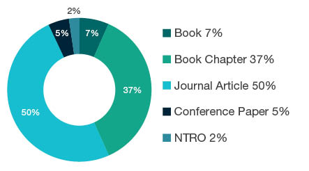 Donut chart showing reseach output types for 2002 Cultural Studies - Book 7%, Book Chapter 37%, Journal Article 50%, Conference Paper 5%, NTRO 2%.