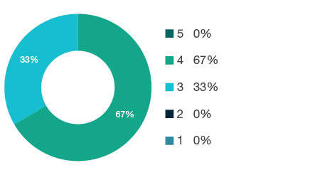 Donut chart showing field of research (FoR) rating distribution by percentages for 2003 Language Studies - the raw counts for the distribution of the ratings for this FoR are shown in the overview table above.