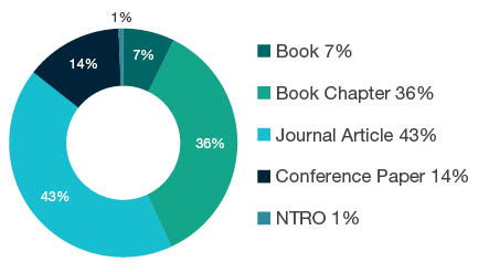 Donut chart showing reseach output types for 2003 Language Studies - Book 7%, Book Chapter 36%, Journal Article 43%, Conference Paper 14%, NTRO 1%.