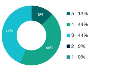 Donut chart showing field of research (FoR) rating distribution by percentages for 2004 Linguistics - the raw counts for the distribution of the ratings for this FoR are shown in the overview table above.