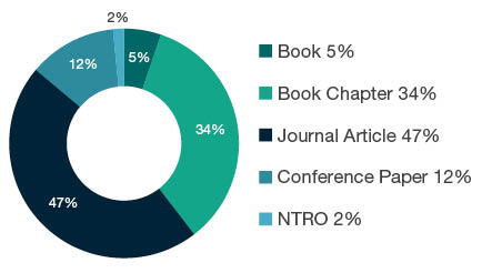 Donut chart showing reseach output types for 2004 Linguistics - Book 5%, Book Chapter 34%, Journal Article 47%, Conference Paper 12%, NTRO 2%.